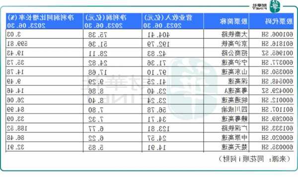 江苏宁沪高速公路发布前三季度业绩 归母净利润40.37亿元同比增长29.84%  第1张