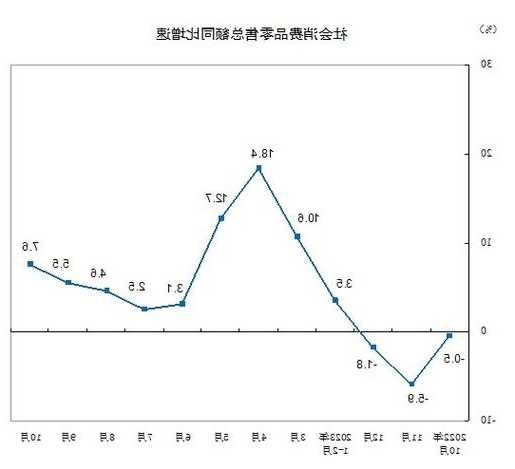 10月经济数据回暖：“双节”刺激社零大增7.6%，年底出口增速有望转正  第1张